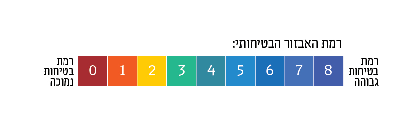 רמת האבזור הבטיחותי רמת בטיחות גבוהה 8 7 6 5 4 3 2 1 0 רמת בטיחות נמוכה